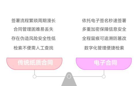 电子合同 vs 纸质合同：效率、安全与成本对比