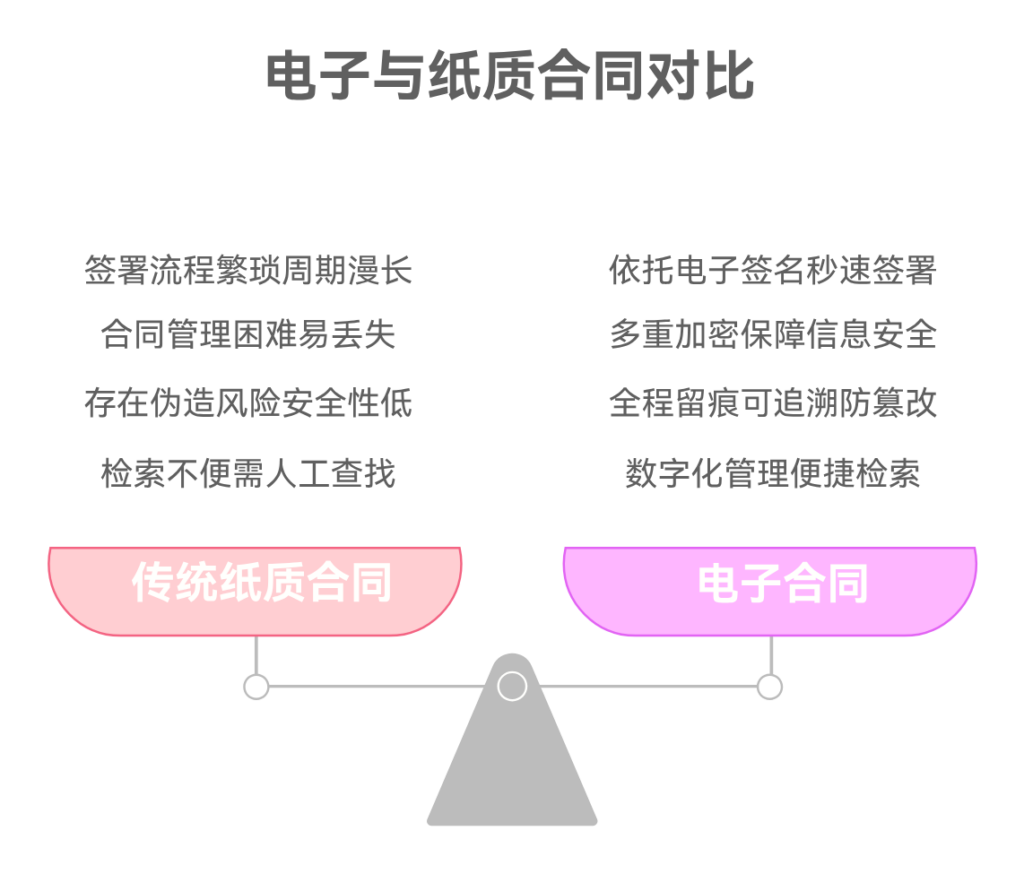 电子合同 vs 纸质合同:效率、安全与成本对比