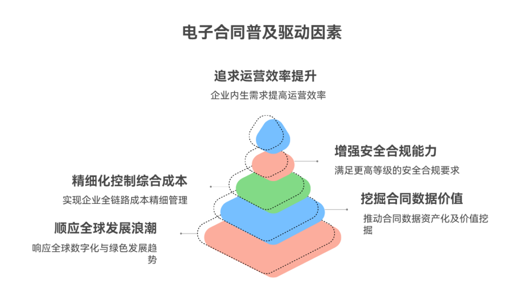 为什么企业都在转向电子合同?