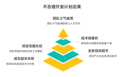 开发计划不合理会导致哪些问题