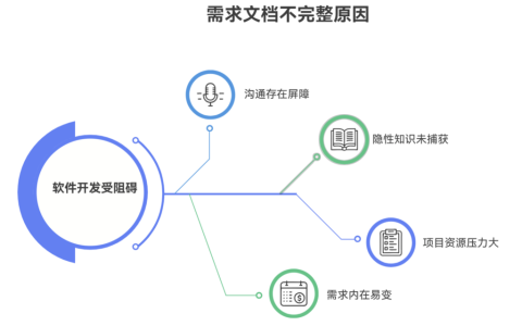 为什么需求文档总是不完整，有哪些解法