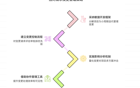 如何应对需求反复更改导致的延期