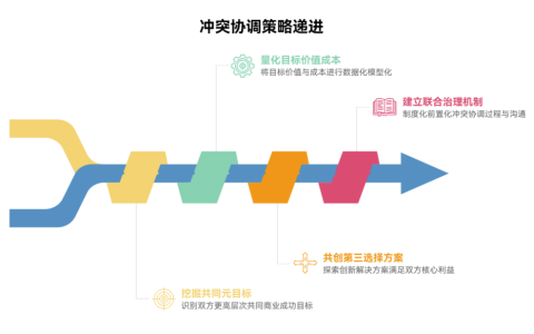 内部目标与客户目标冲突时，如何协调
