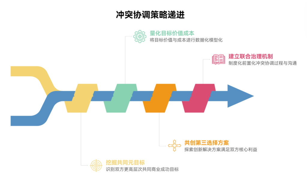 内部目标与客户目标冲突时,如何协调