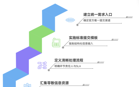 为什么需求收集总是渠道混乱？有什么解法