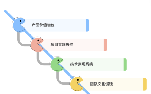 缺少需求评审会导致哪些严重后果