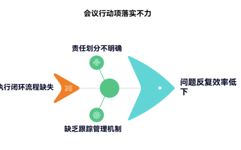 如何避免会议后行动项无人跟进
