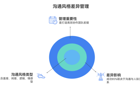 沟通风格差异会如何影响协作