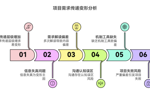需求层层传递后，为什么会“变形”