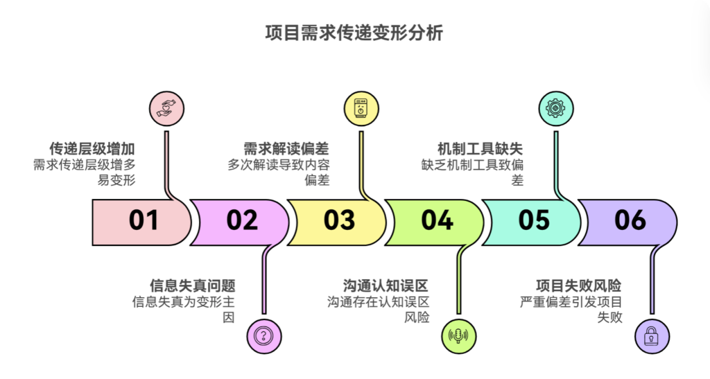 需求层层传递后,为什么会“变形”