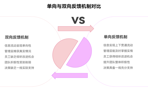 反馈机制只有“汇报”，如何建立双向反馈