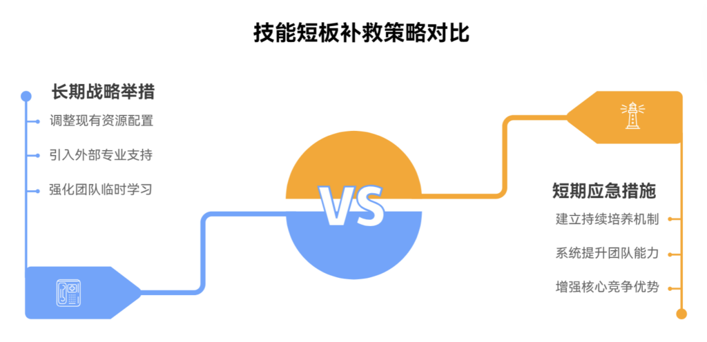 技能短板导致任务停滞,该如何补救