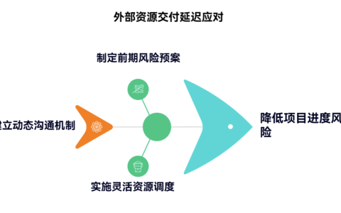外部资源延迟交付时，如何保证进度