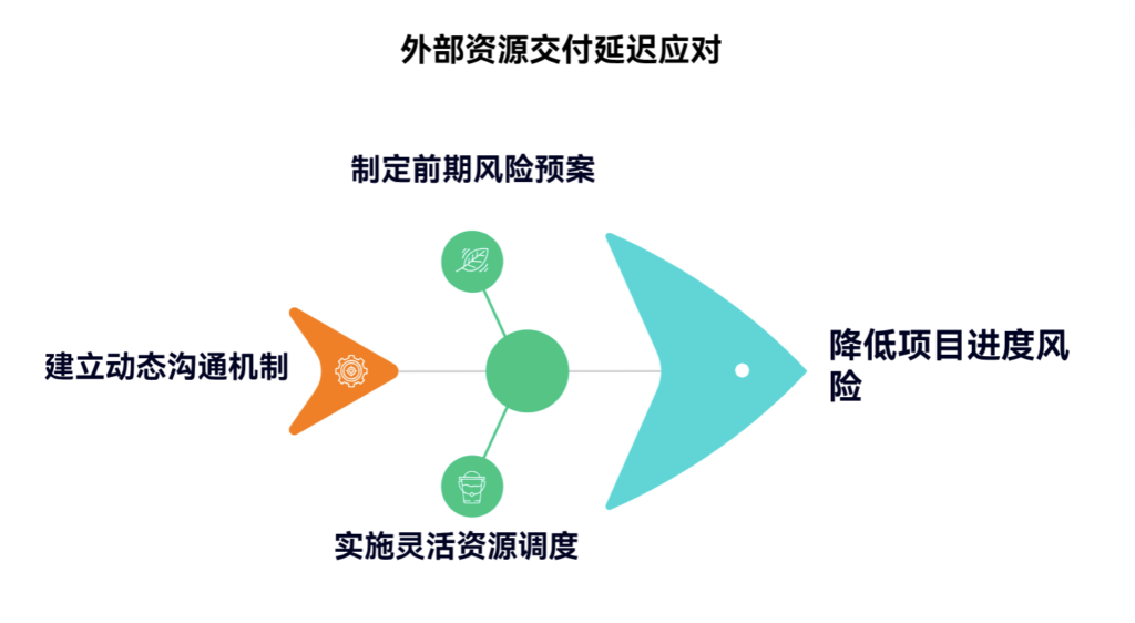 外部资源延迟交付时,如何保证进度