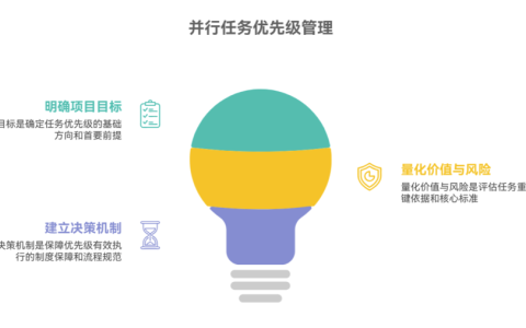 并行任务太多，优先级怎么排
