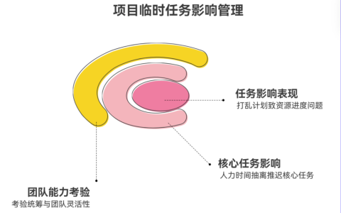 临时插入的紧急任务如何影响整体进度