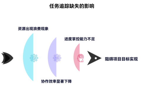 缺少任务追踪机制会导致什么问题