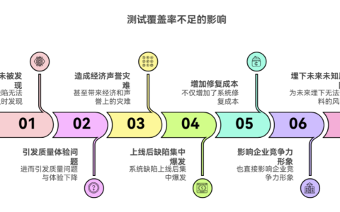 为什么测试覆盖率不足会导致灾难