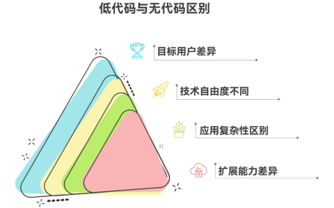 低代码和无代码的区别