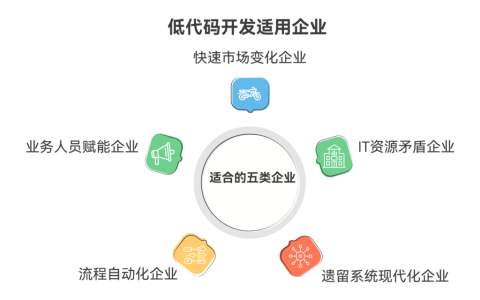 低代码开发适合哪些企业？