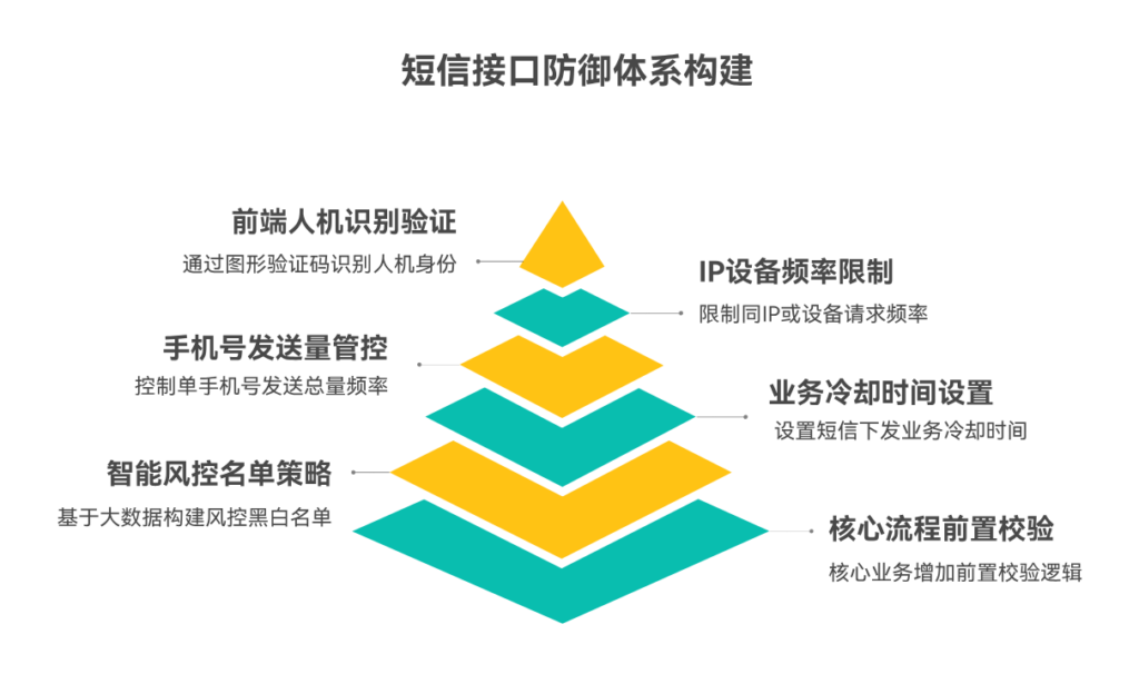 如何防范短信接口被恶意调用?分享国内主流6种短信防刷解决方案
