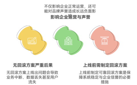 临时上线没有回滚方案会怎样