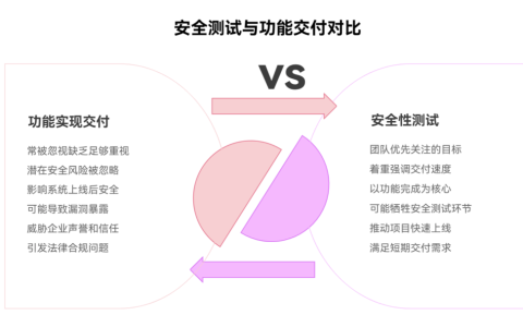 为什么安全性测试总是被忽视