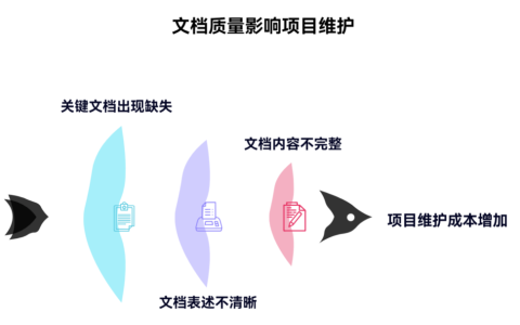 文档质量差会如何影响后期维护