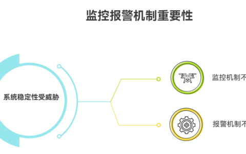 缺乏监控与报警机制会导致什么结果