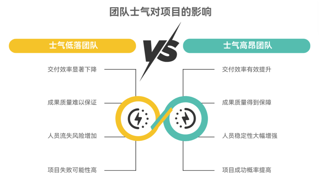 团队士气低落时,项目经理如何应对