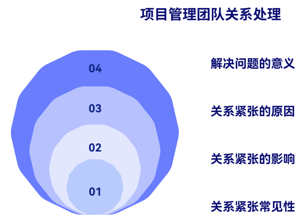 项目经理与团队关系紧张时怎么办
