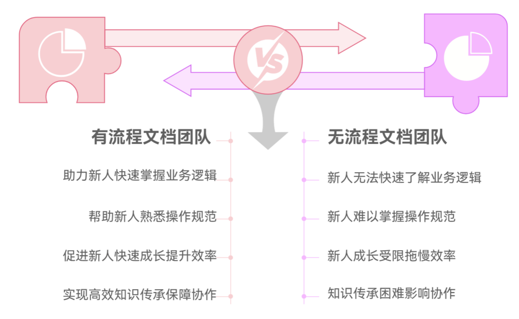 为什么新人成长总是受限于流程文档缺失