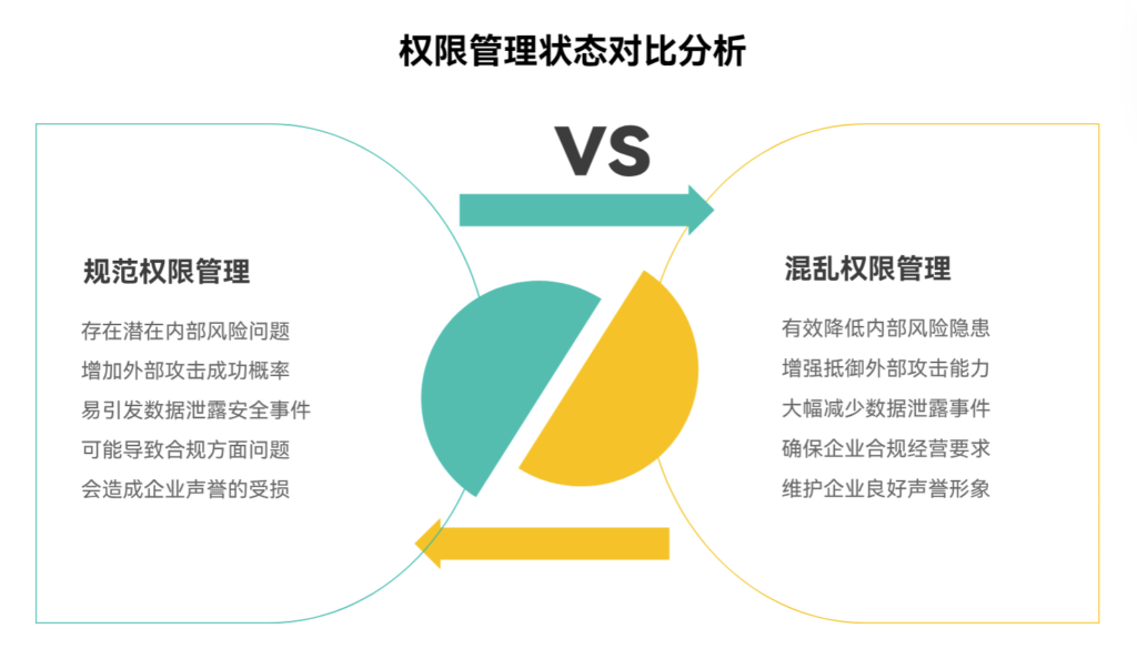 权限管理混乱会造成哪些安全隐患