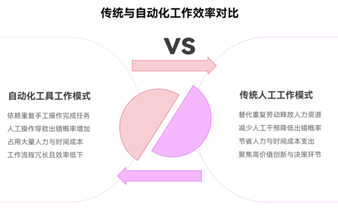 缺少自动化工具会如何降低效率