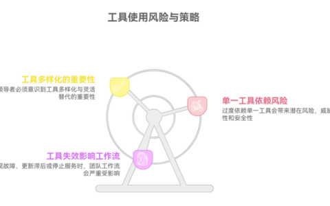 过度依赖单一工具会带来哪些风险