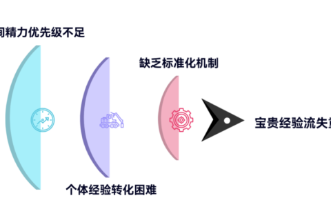 为什么知识沉淀在项目中如此困难
