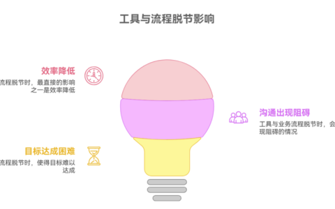 工具与业务流程脱节时如何解决