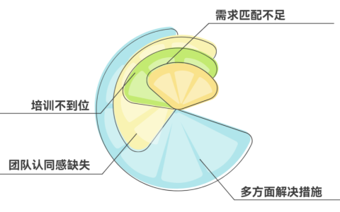 工具投入巨大却使用率低，该怎么办