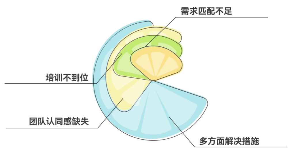 工具投入巨大却使用率低,该怎么办