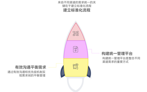 来自不同渠道的需求该如何统一