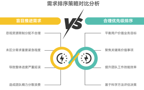 如何给需求排序，确定优先级？