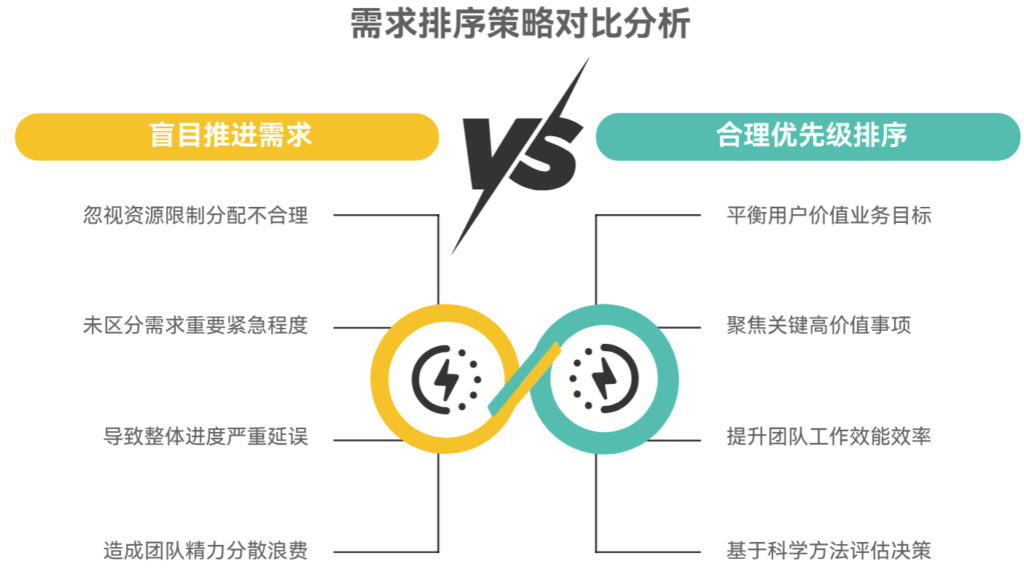 如何给需求排序,确定优先级?