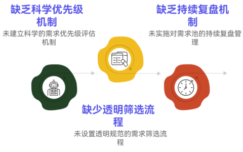 为什么需求池常常演变成“功能坟场”