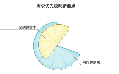 如何判断一个需求是“必须做”还是“可以等”？