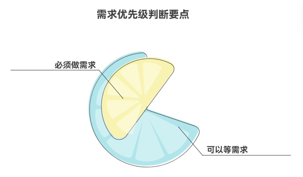 如何判断一个需求是“必须做”还是“可以等”?
