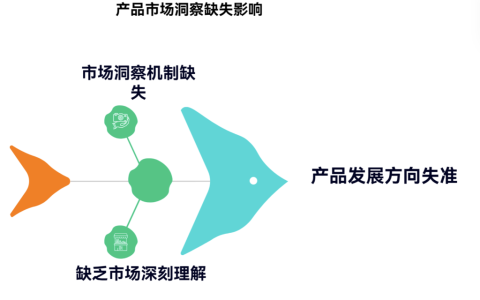 缺乏市场洞察时，产品容易走偏怎么办