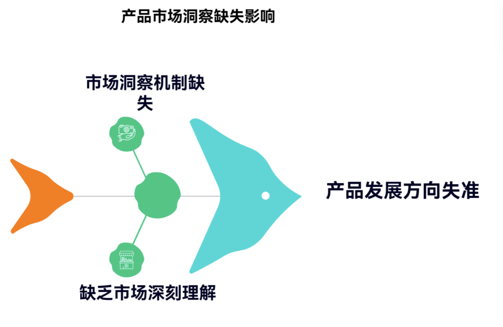 缺乏市场洞察时,产品容易走偏怎么办