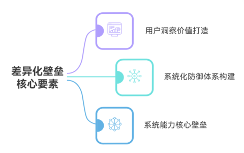如何建立产品差异化竞争壁垒