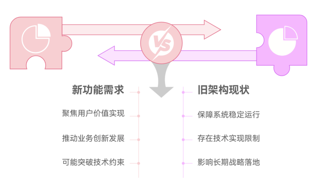 新功能与旧架构冲突时,产品经理怎么办