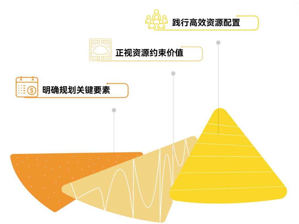 资源有限时,产品规划如何落地